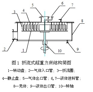 折流式超重力床