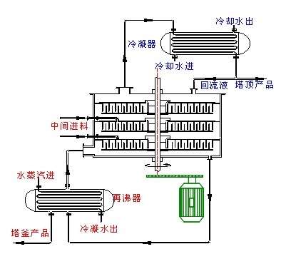 折流式超重力床