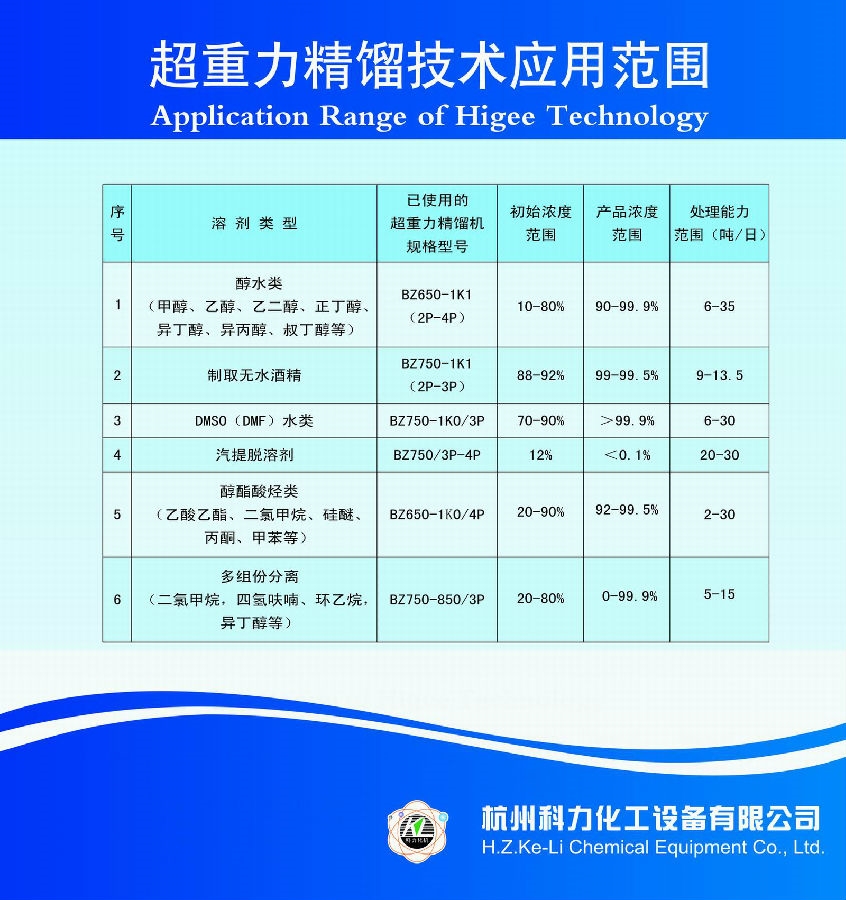 超重力精馏技术应用范围